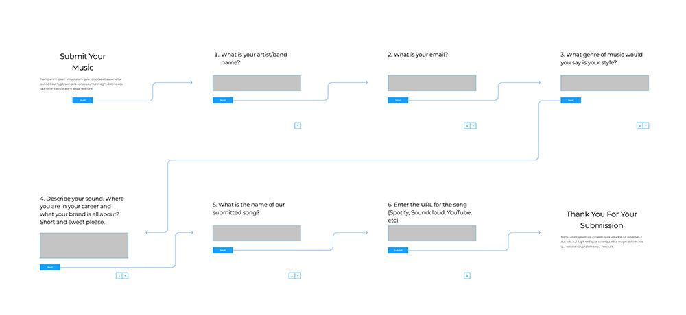 User flow graphic for music submission