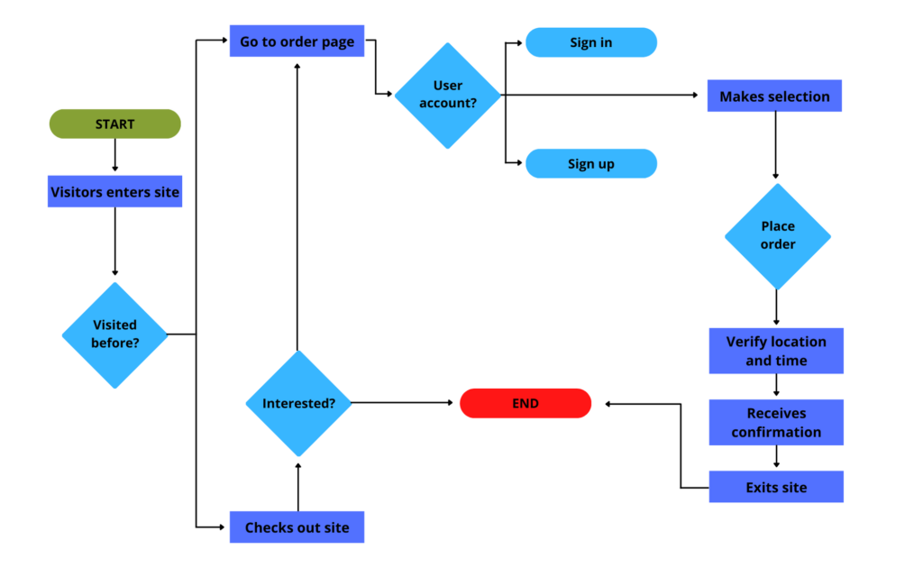 User flow graphic